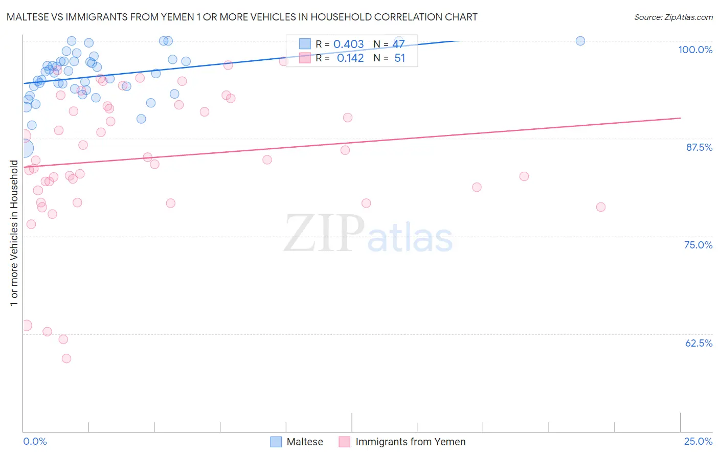 Maltese vs Immigrants from Yemen 1 or more Vehicles in Household