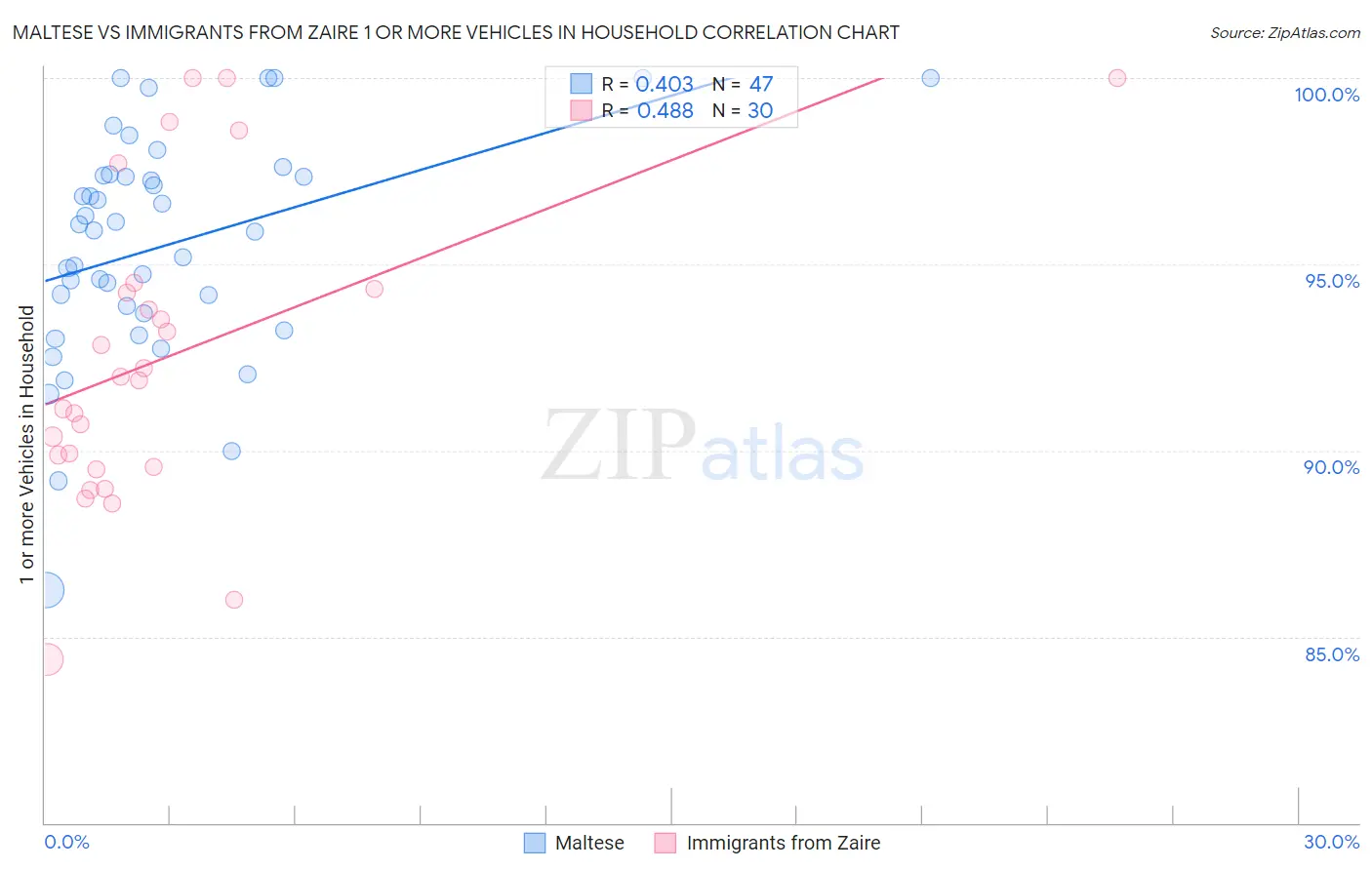 Maltese vs Immigrants from Zaire 1 or more Vehicles in Household