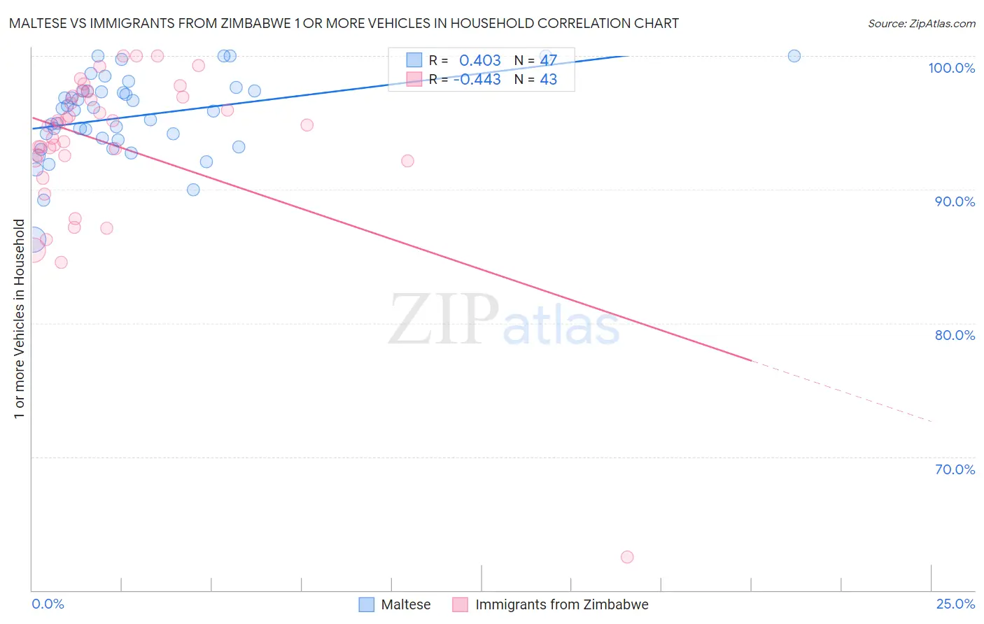Maltese vs Immigrants from Zimbabwe 1 or more Vehicles in Household