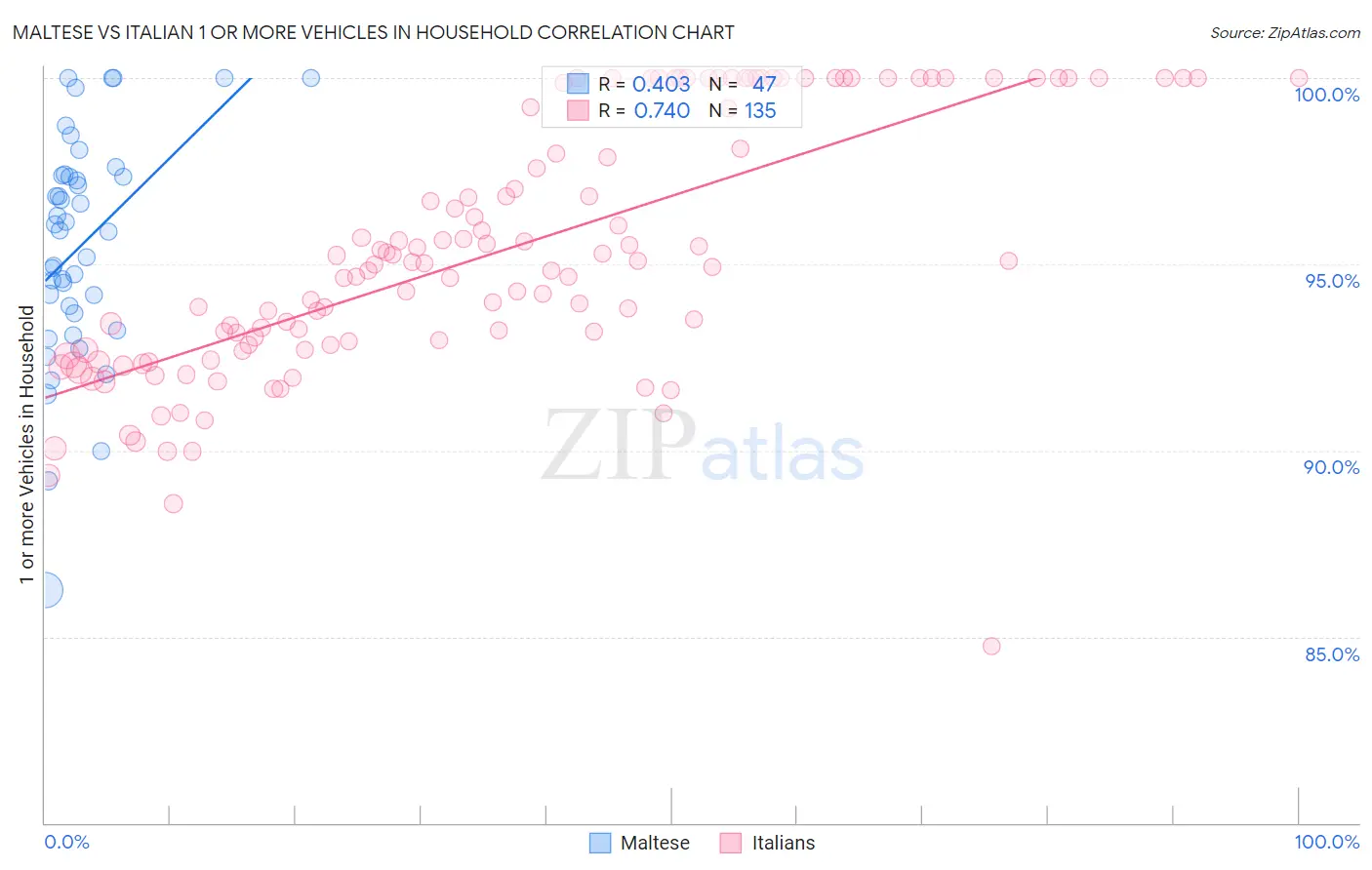 Maltese vs Italian 1 or more Vehicles in Household