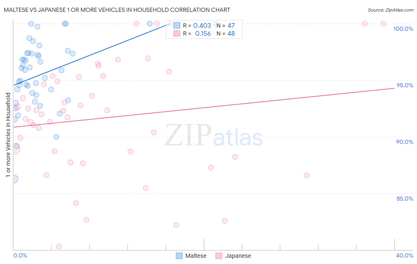Maltese vs Japanese 1 or more Vehicles in Household