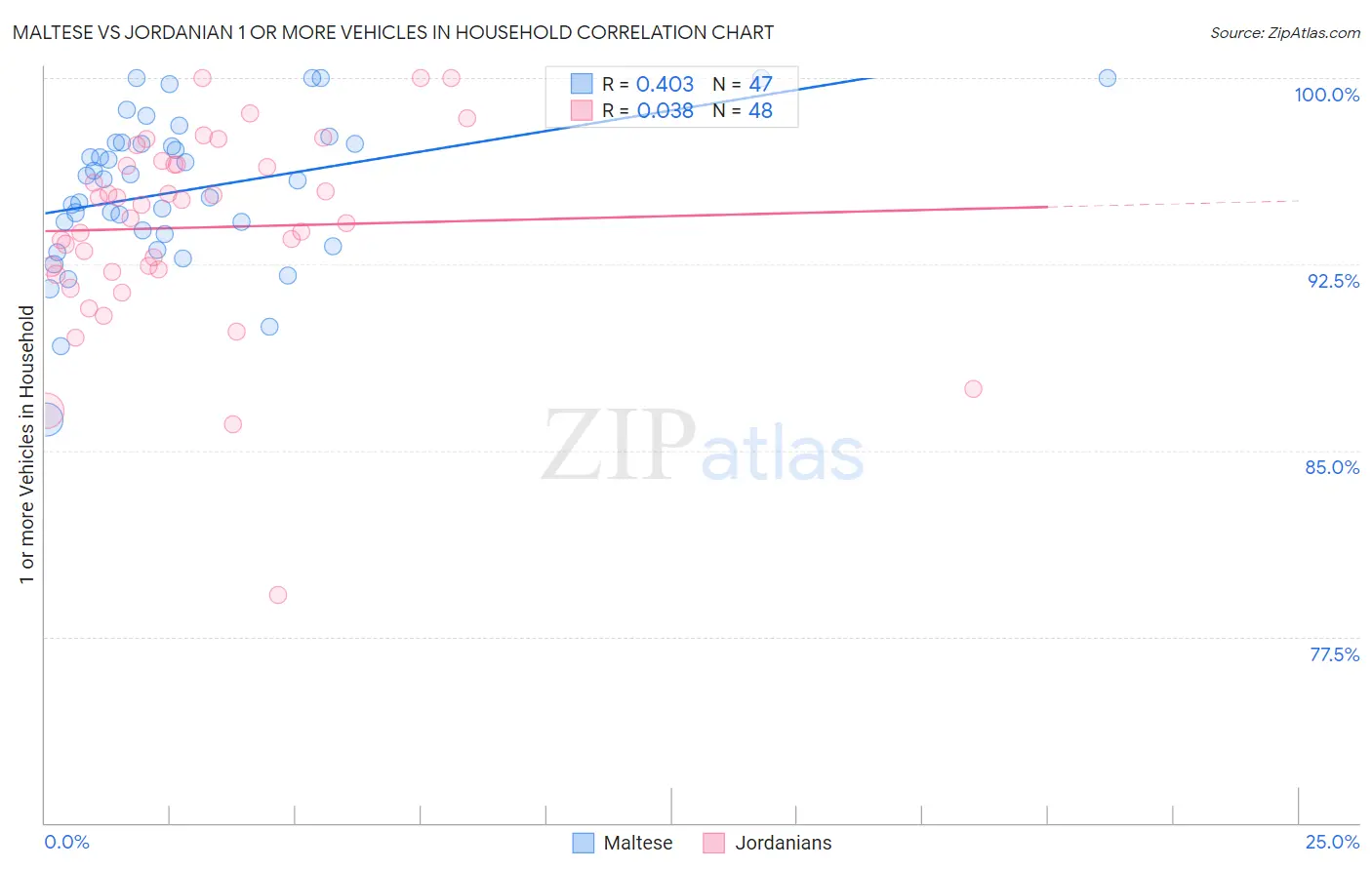 Maltese vs Jordanian 1 or more Vehicles in Household