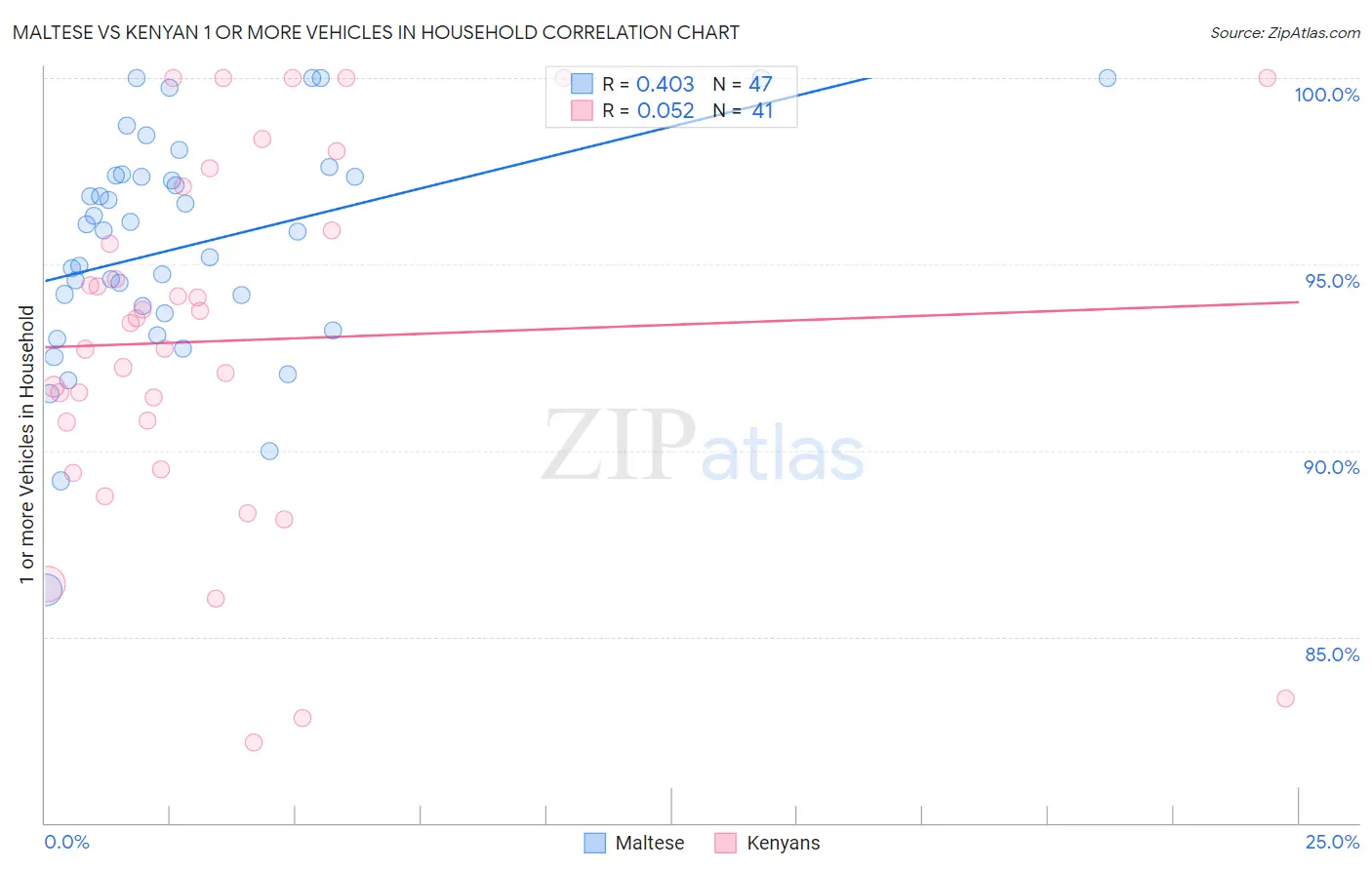Maltese vs Kenyan 1 or more Vehicles in Household