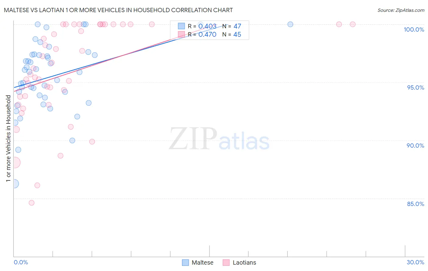 Maltese vs Laotian 1 or more Vehicles in Household