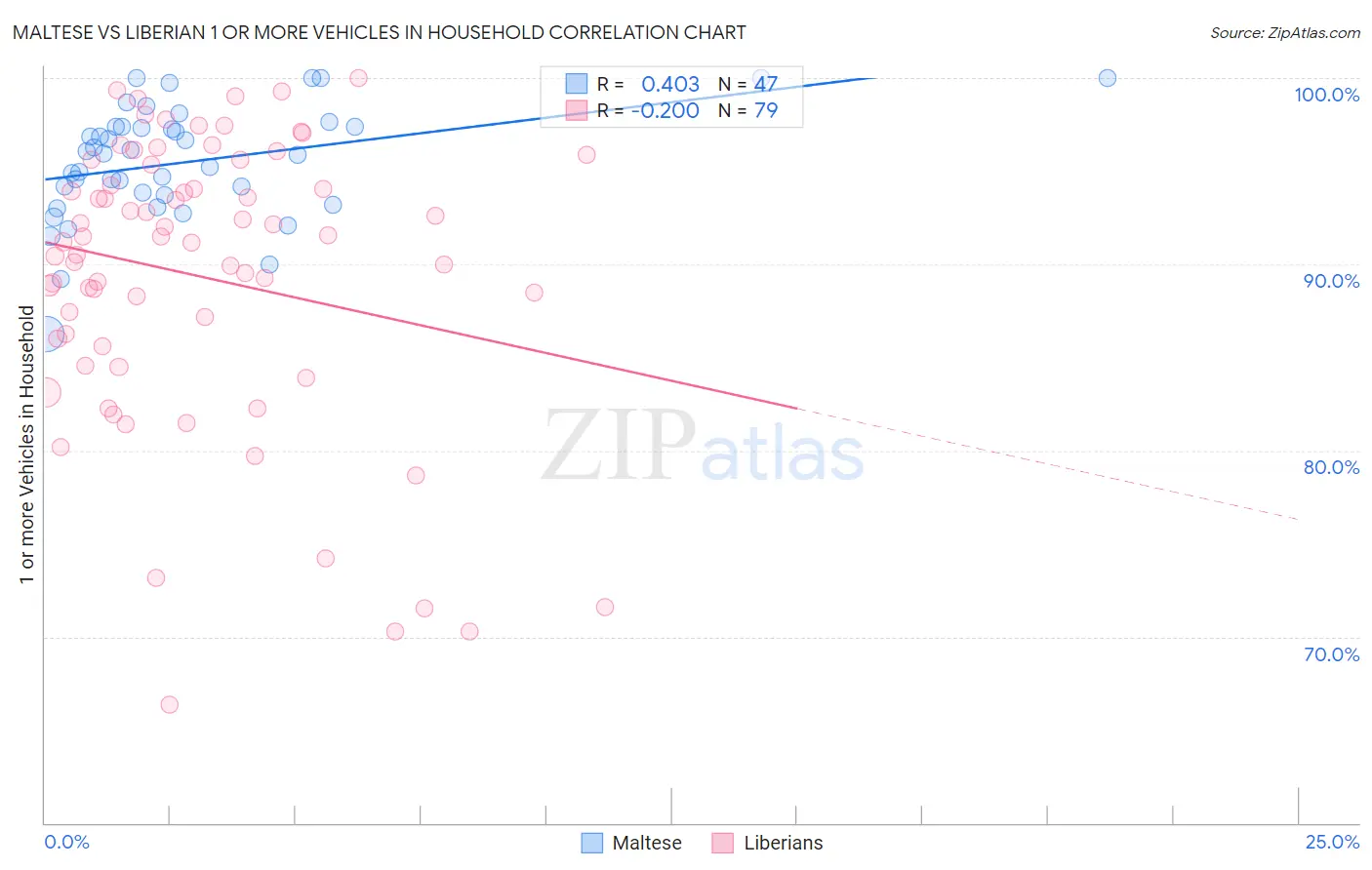 Maltese vs Liberian 1 or more Vehicles in Household