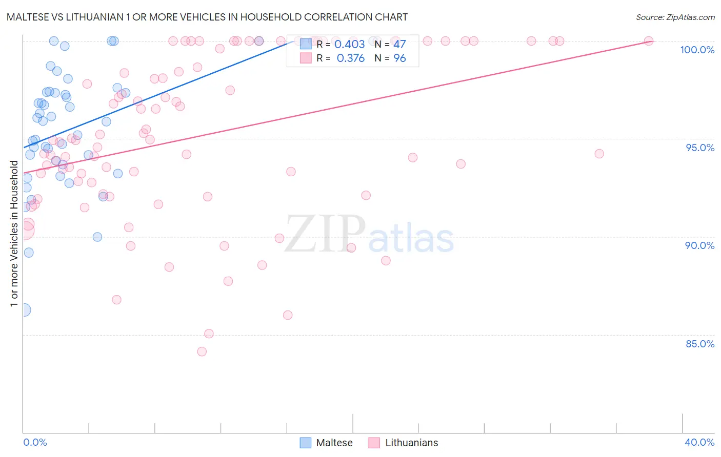 Maltese vs Lithuanian 1 or more Vehicles in Household