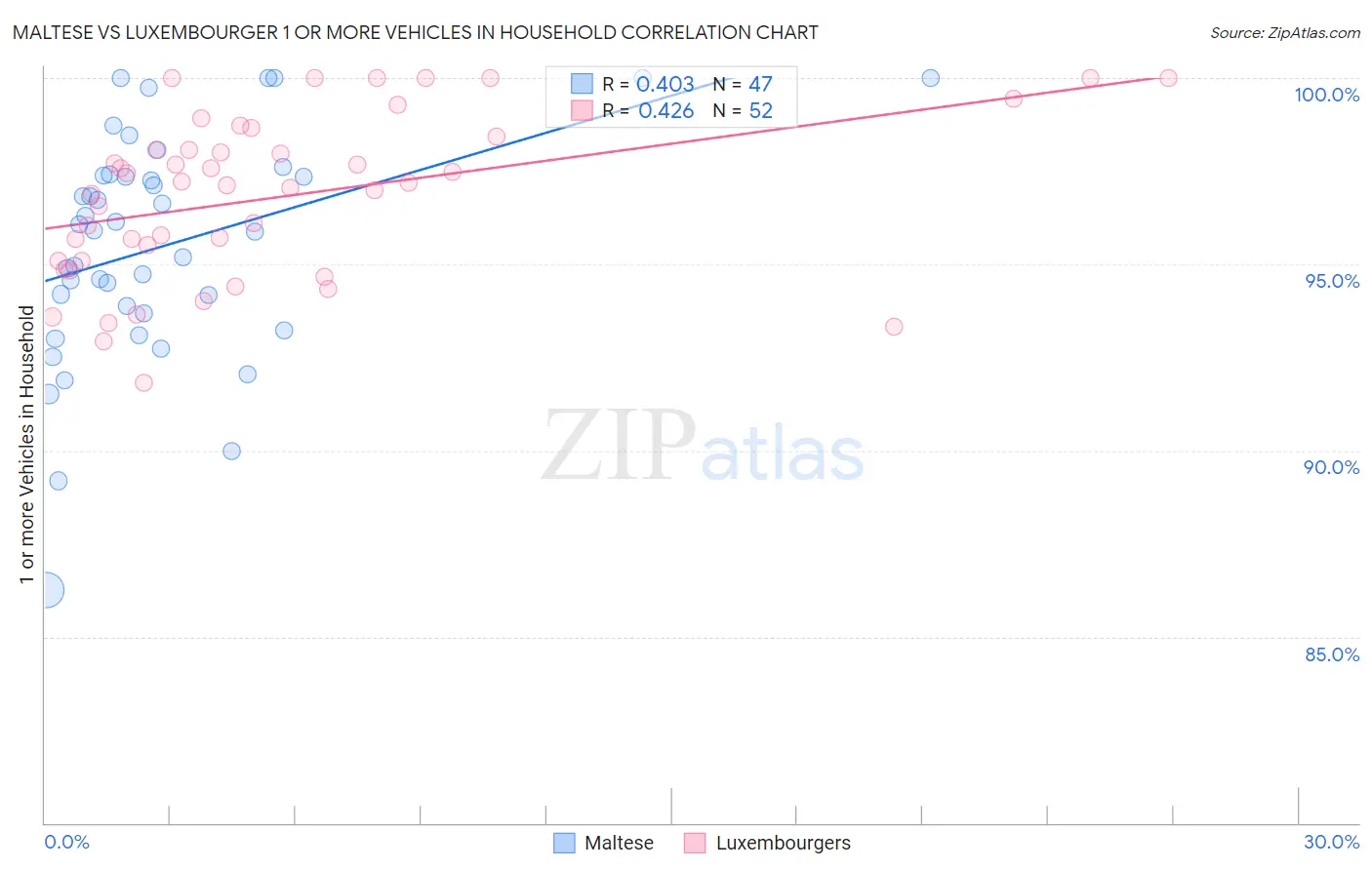 Maltese vs Luxembourger 1 or more Vehicles in Household