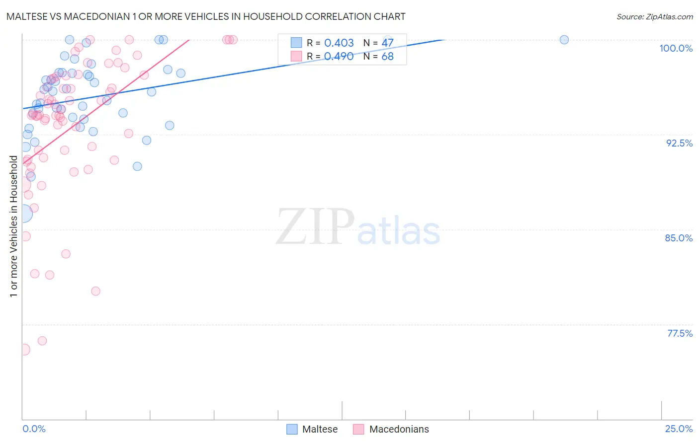 Maltese vs Macedonian 1 or more Vehicles in Household