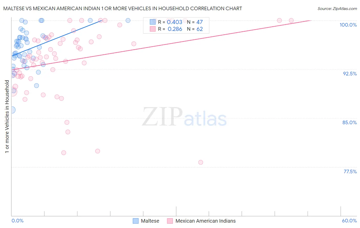 Maltese vs Mexican American Indian 1 or more Vehicles in Household