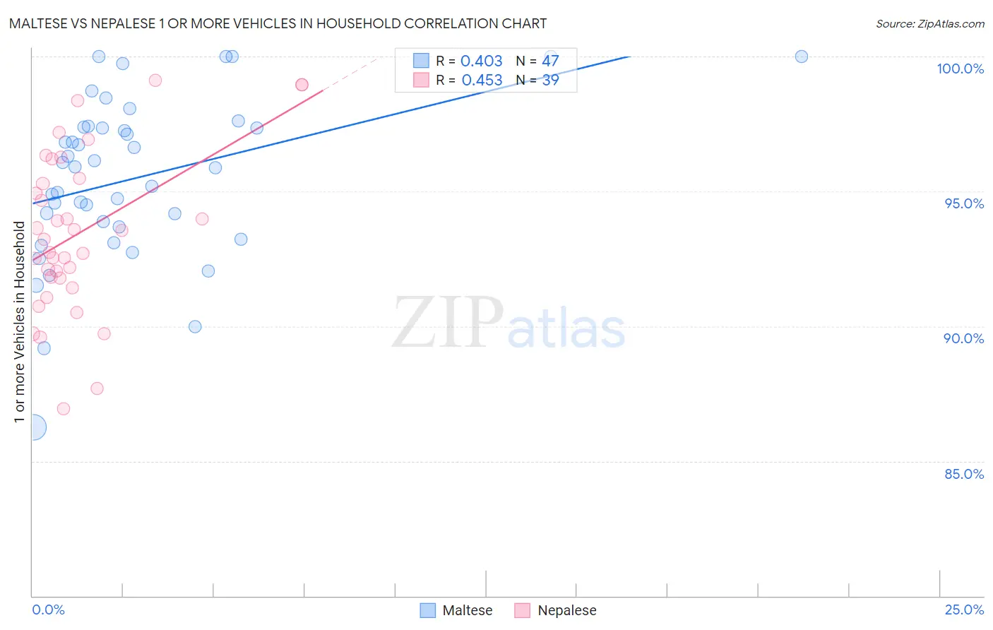 Maltese vs Nepalese 1 or more Vehicles in Household