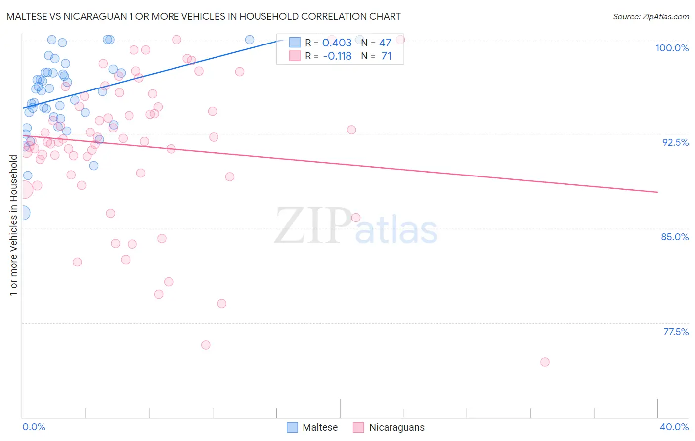 Maltese vs Nicaraguan 1 or more Vehicles in Household