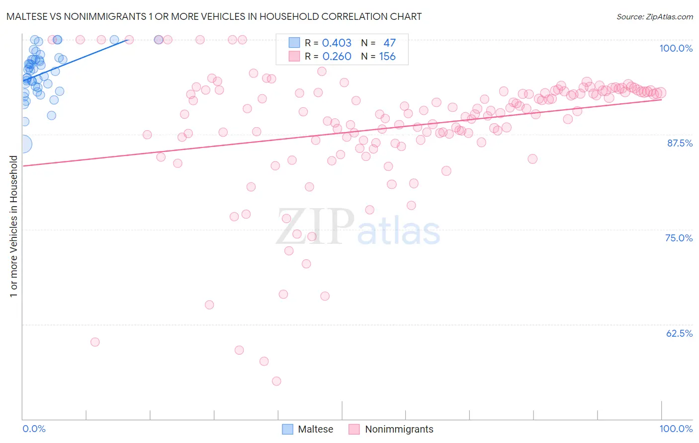 Maltese vs Nonimmigrants 1 or more Vehicles in Household