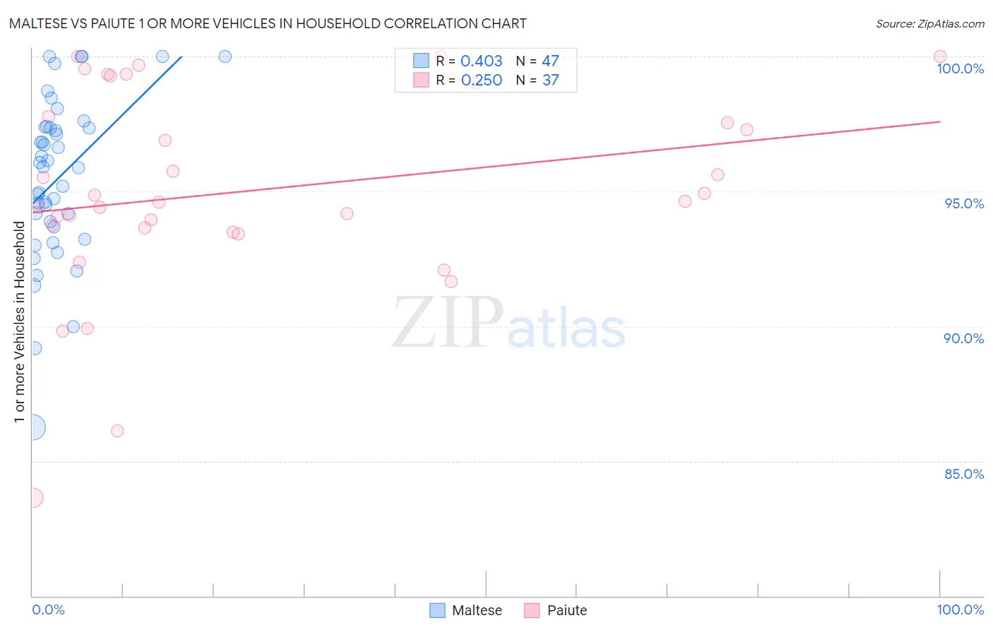 Maltese vs Paiute 1 or more Vehicles in Household