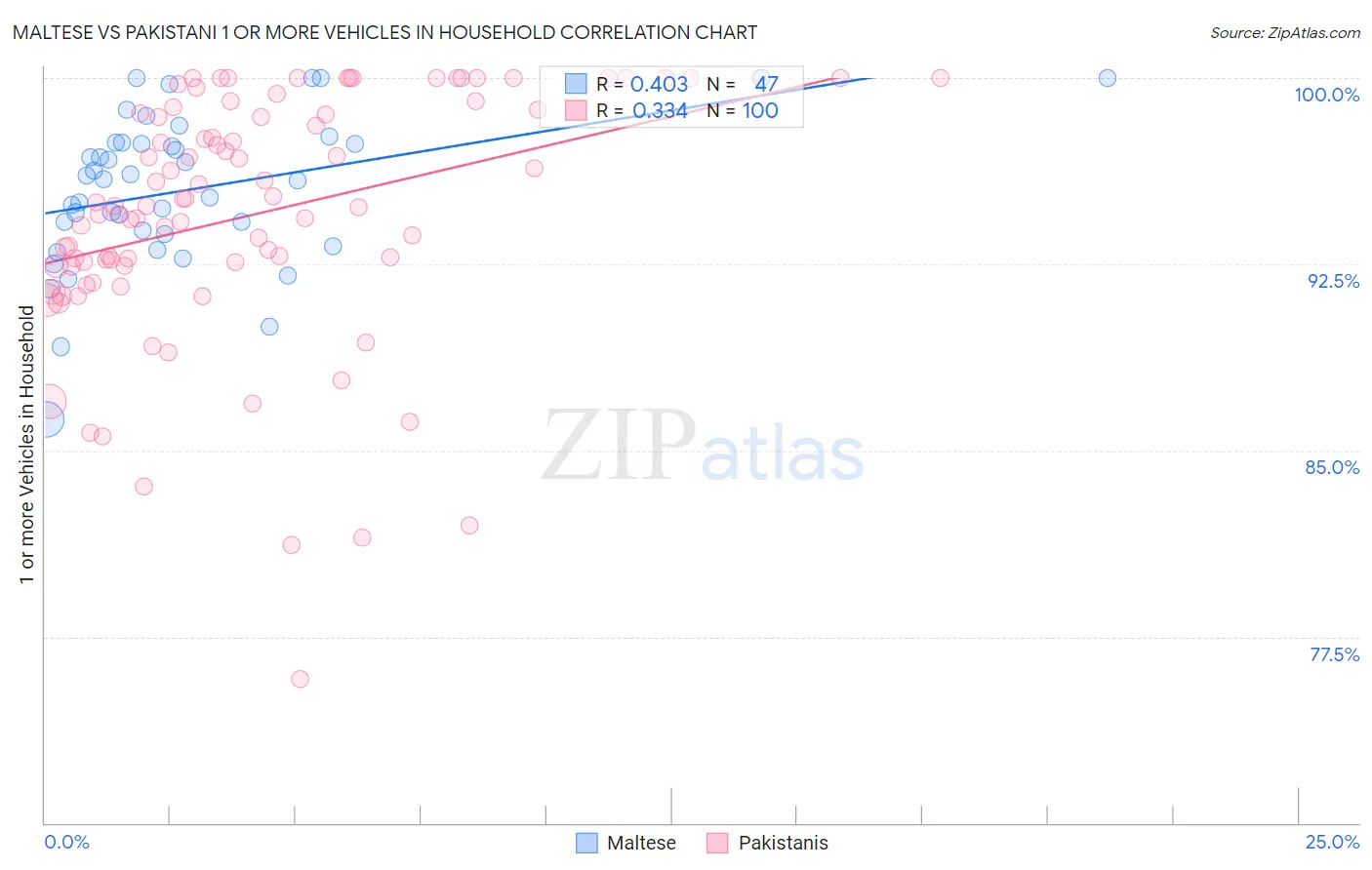 Maltese vs Pakistani 1 or more Vehicles in Household