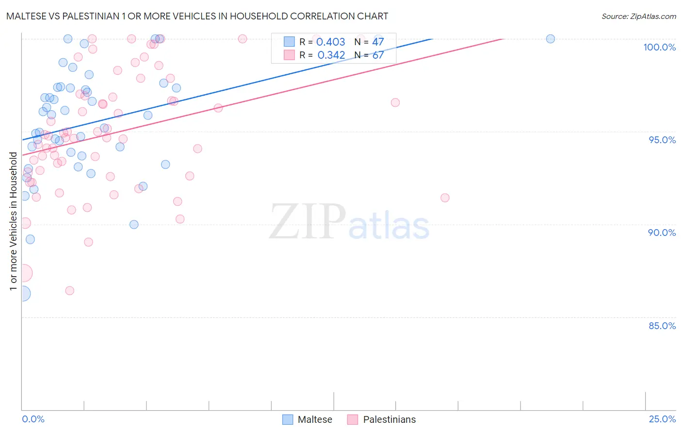 Maltese vs Palestinian 1 or more Vehicles in Household