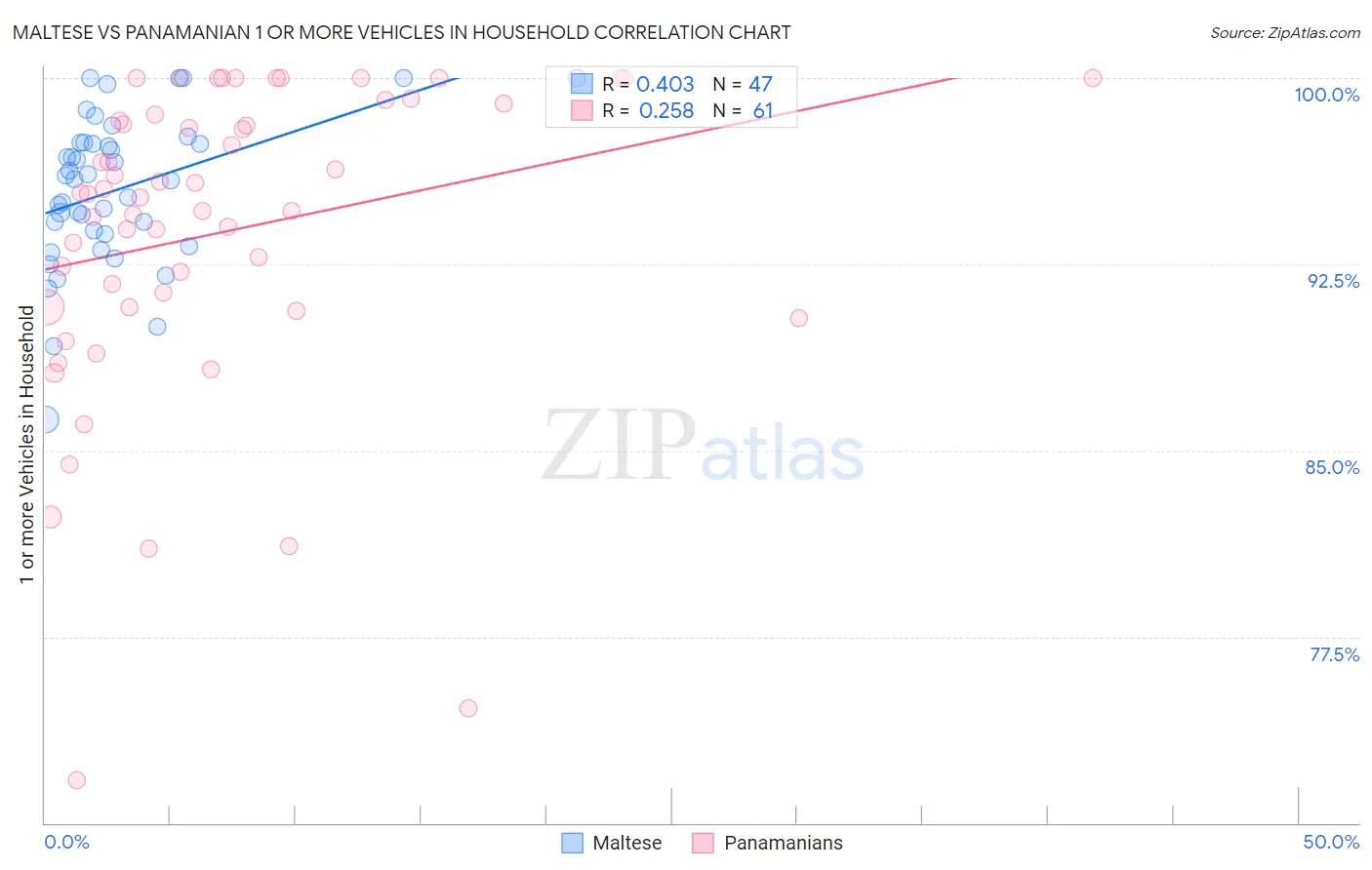 Maltese vs Panamanian 1 or more Vehicles in Household