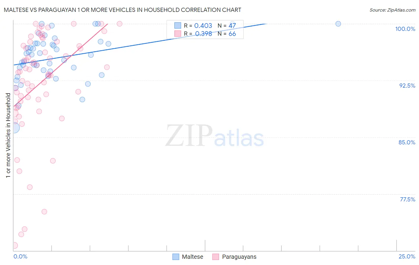 Maltese vs Paraguayan 1 or more Vehicles in Household
