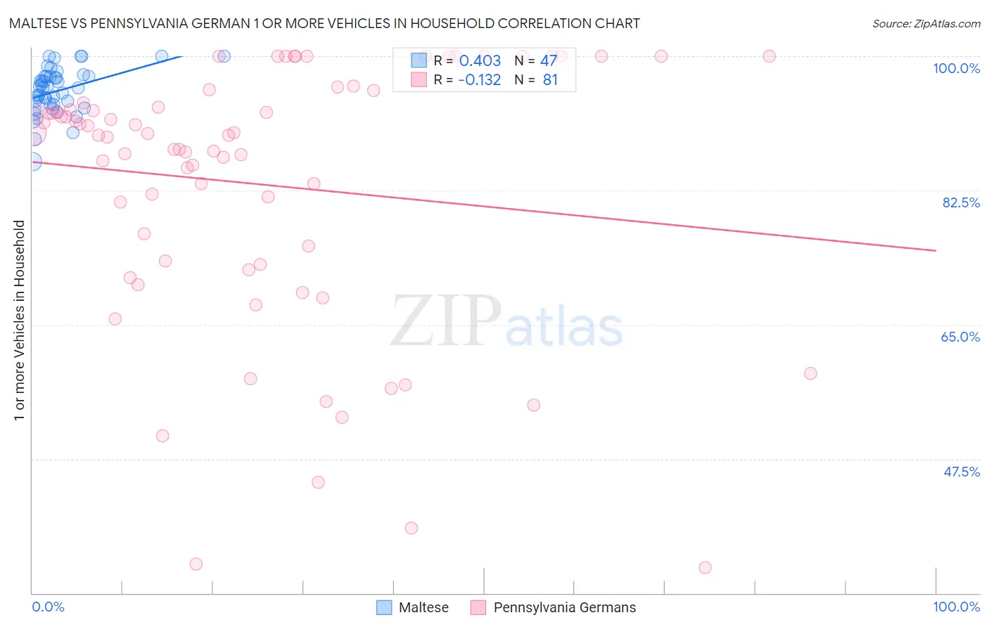Maltese vs Pennsylvania German 1 or more Vehicles in Household