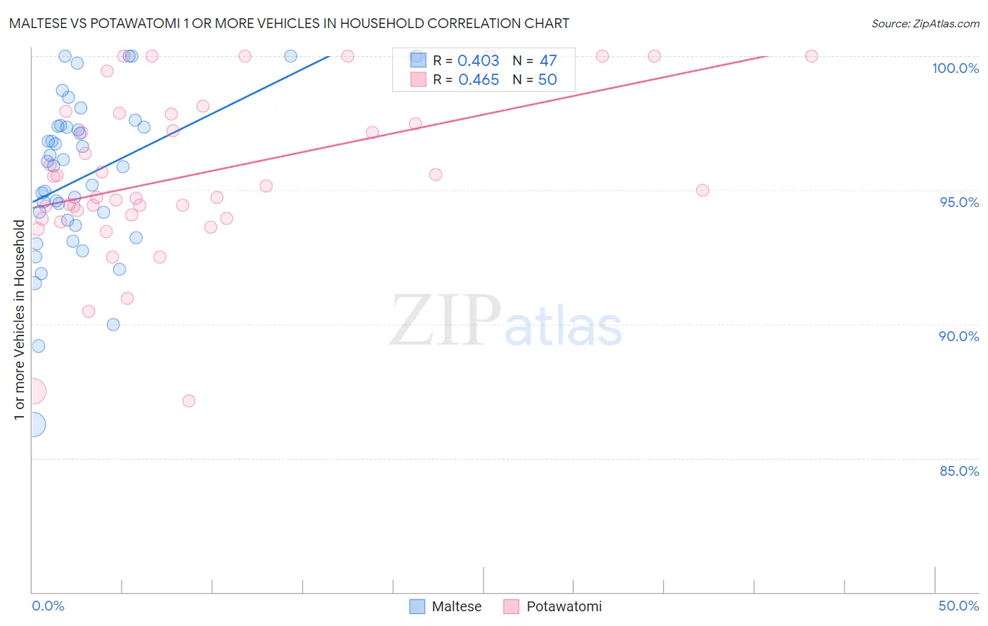 Maltese vs Potawatomi 1 or more Vehicles in Household