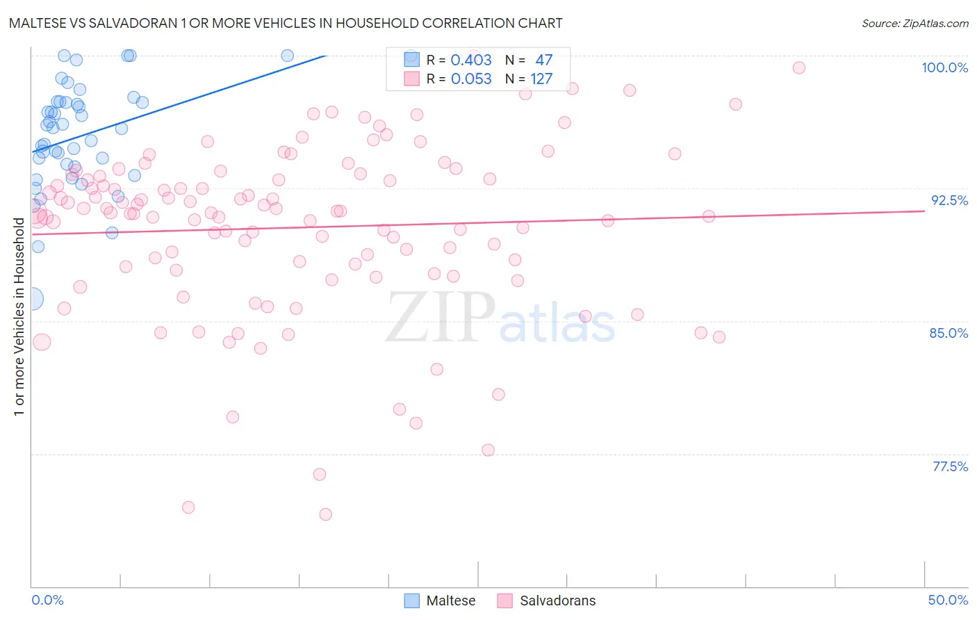 Maltese vs Salvadoran 1 or more Vehicles in Household