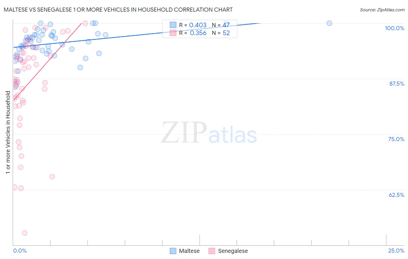 Maltese vs Senegalese 1 or more Vehicles in Household