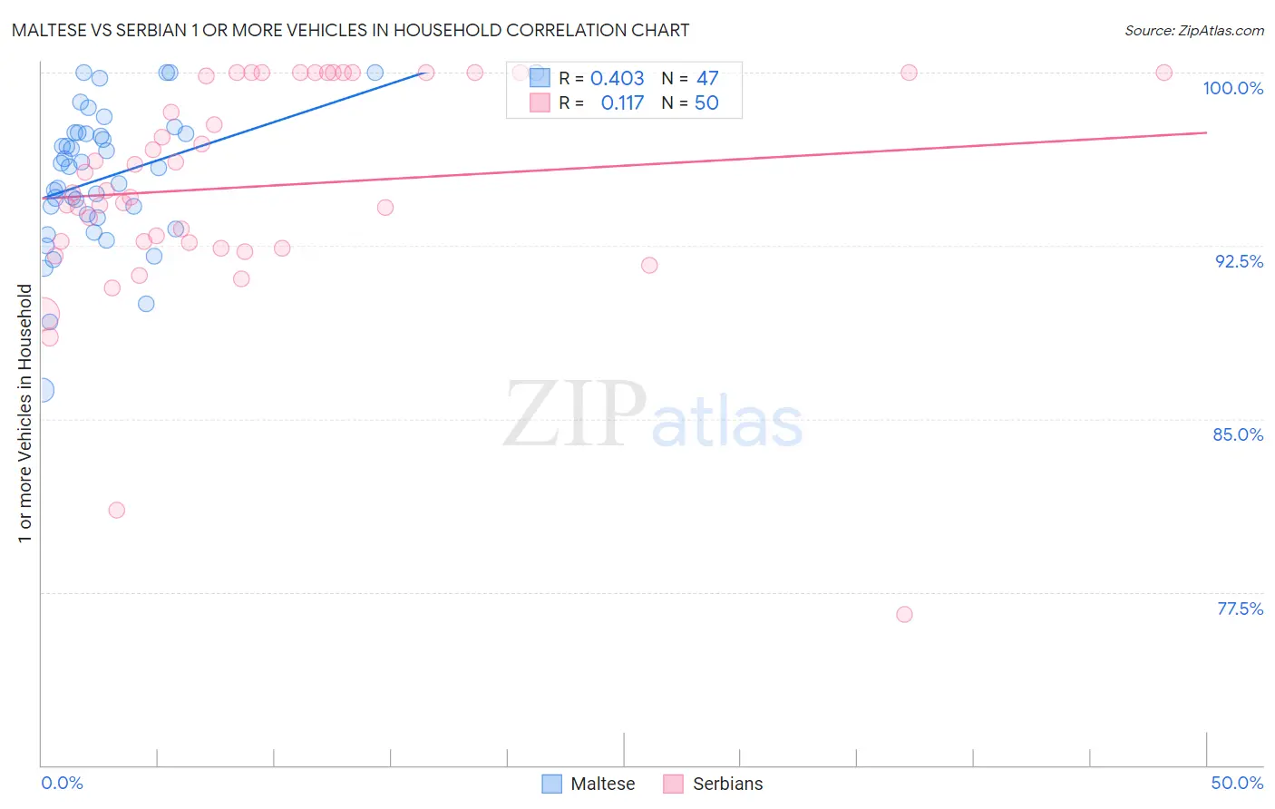 Maltese vs Serbian 1 or more Vehicles in Household