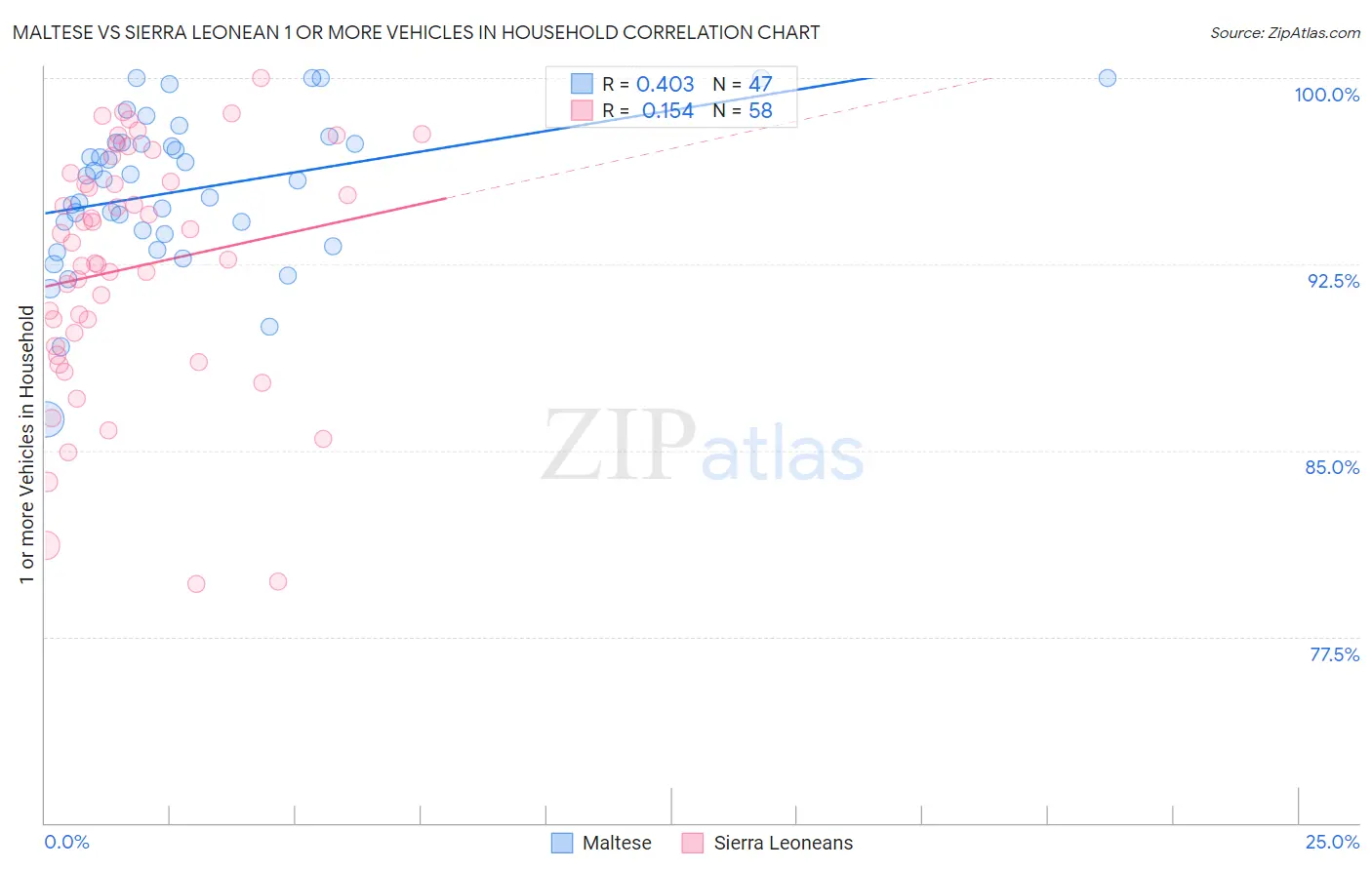 Maltese vs Sierra Leonean 1 or more Vehicles in Household