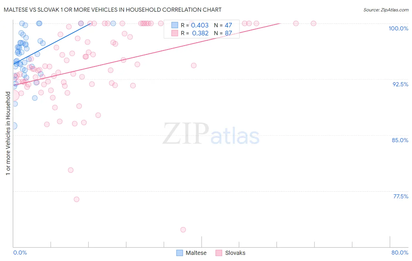 Maltese vs Slovak 1 or more Vehicles in Household