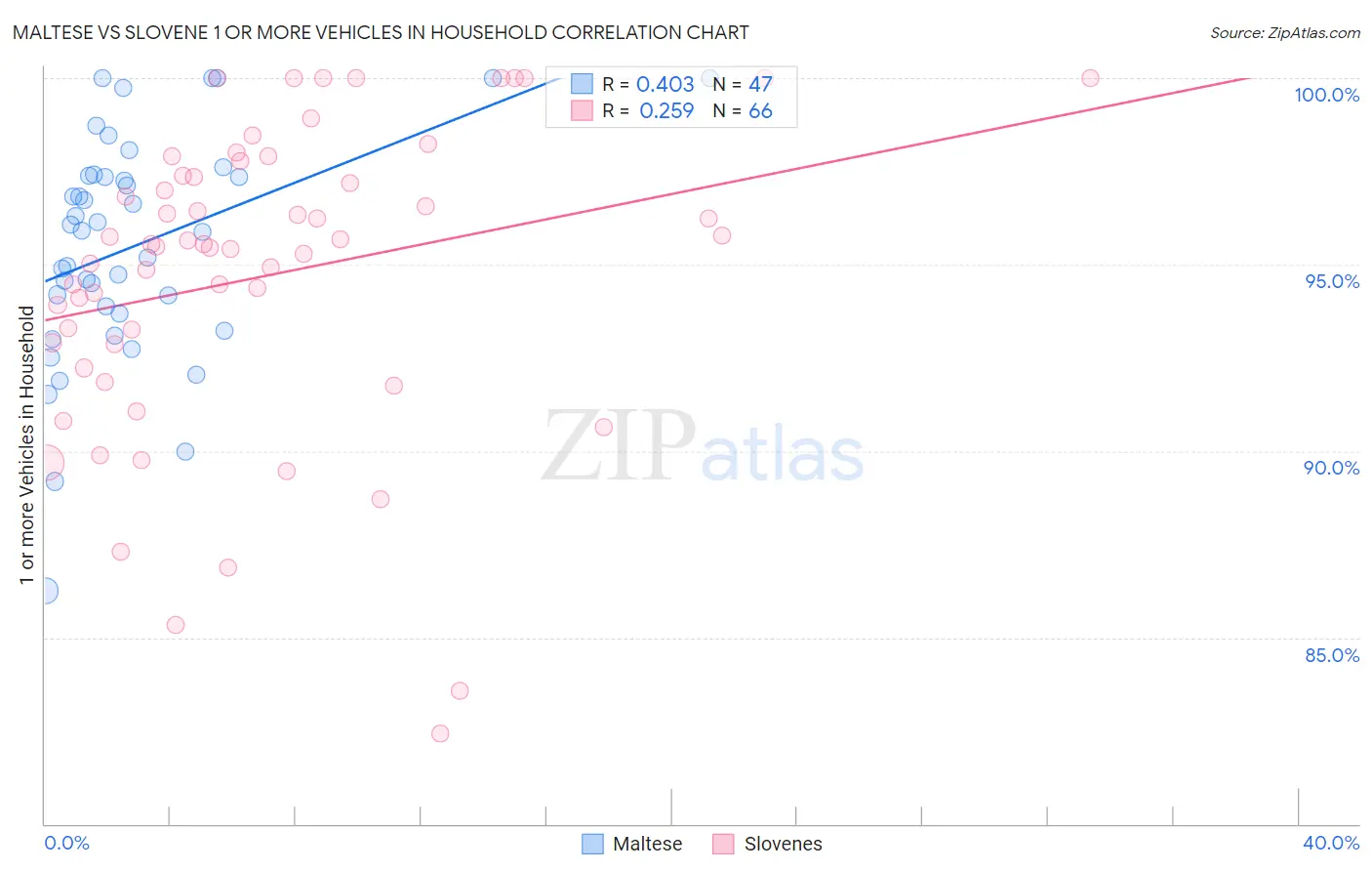 Maltese vs Slovene 1 or more Vehicles in Household