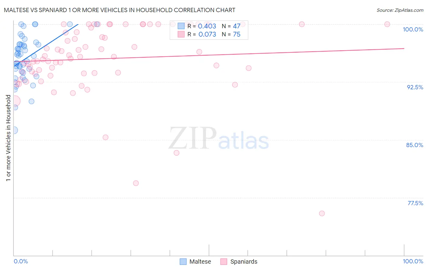 Maltese vs Spaniard 1 or more Vehicles in Household