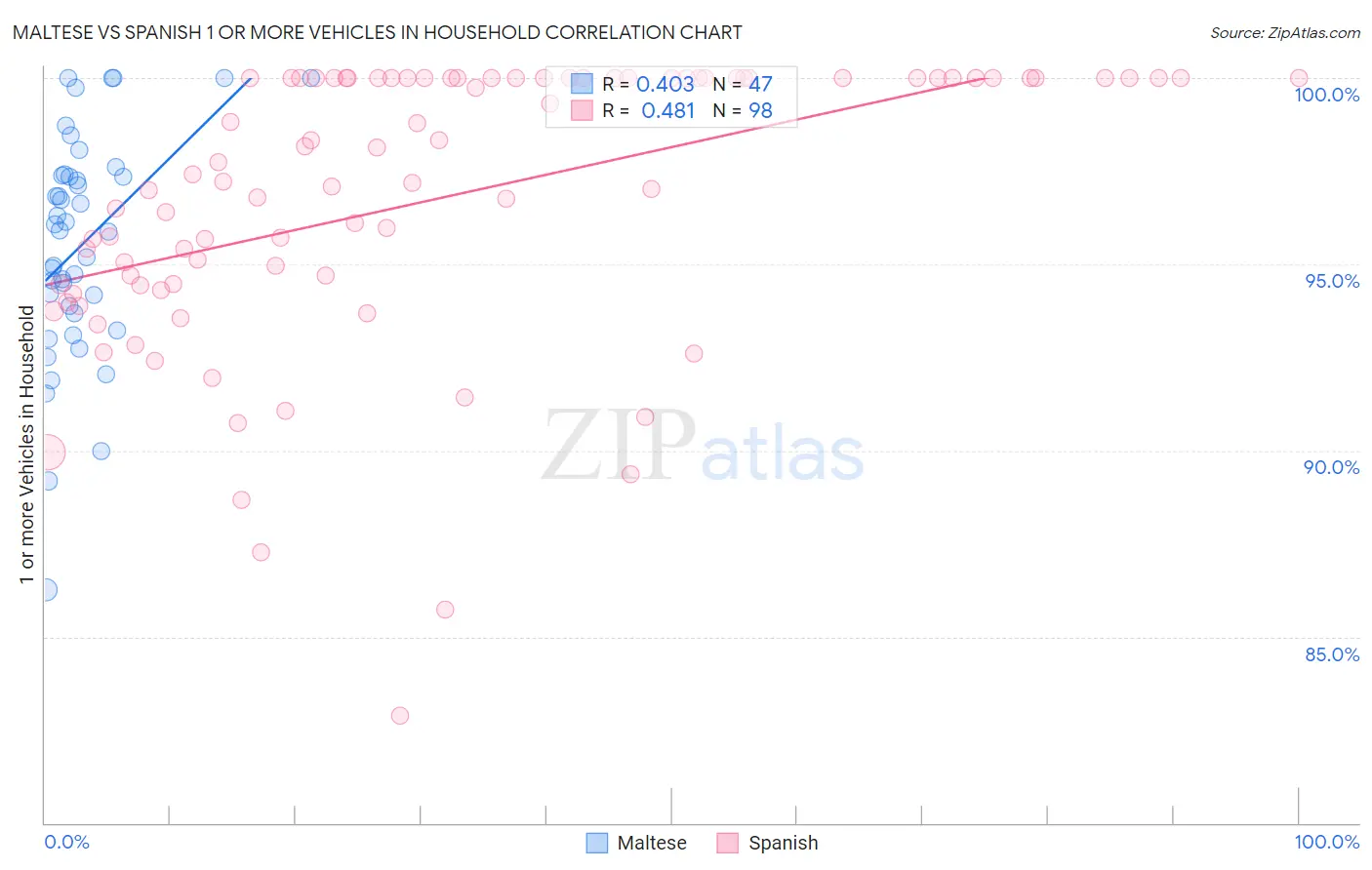 Maltese vs Spanish 1 or more Vehicles in Household
