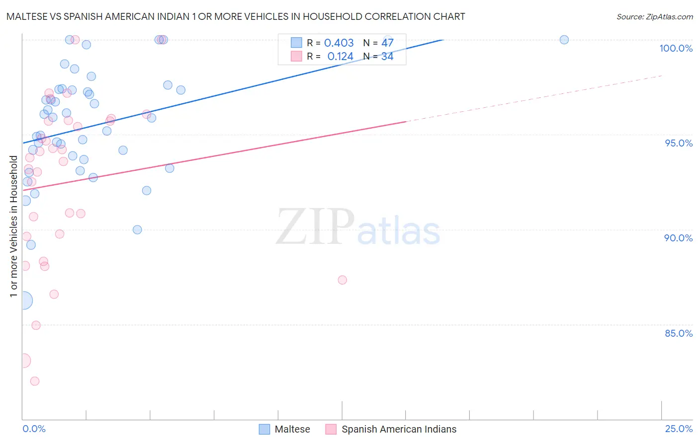 Maltese vs Spanish American Indian 1 or more Vehicles in Household