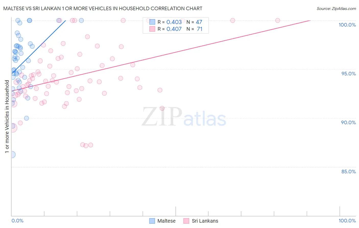 Maltese vs Sri Lankan 1 or more Vehicles in Household