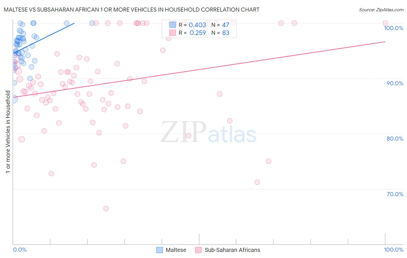Maltese vs Subsaharan African 1 or more Vehicles in Household