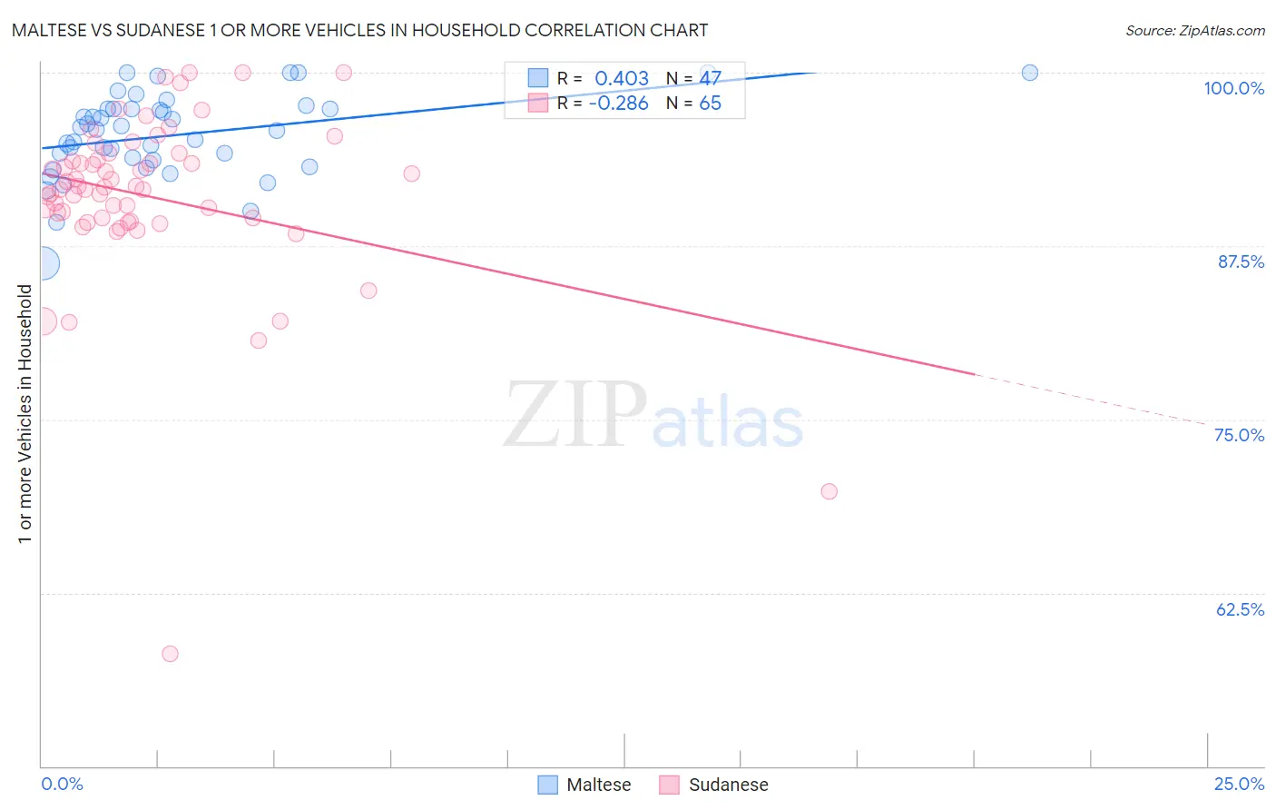 Maltese vs Sudanese 1 or more Vehicles in Household