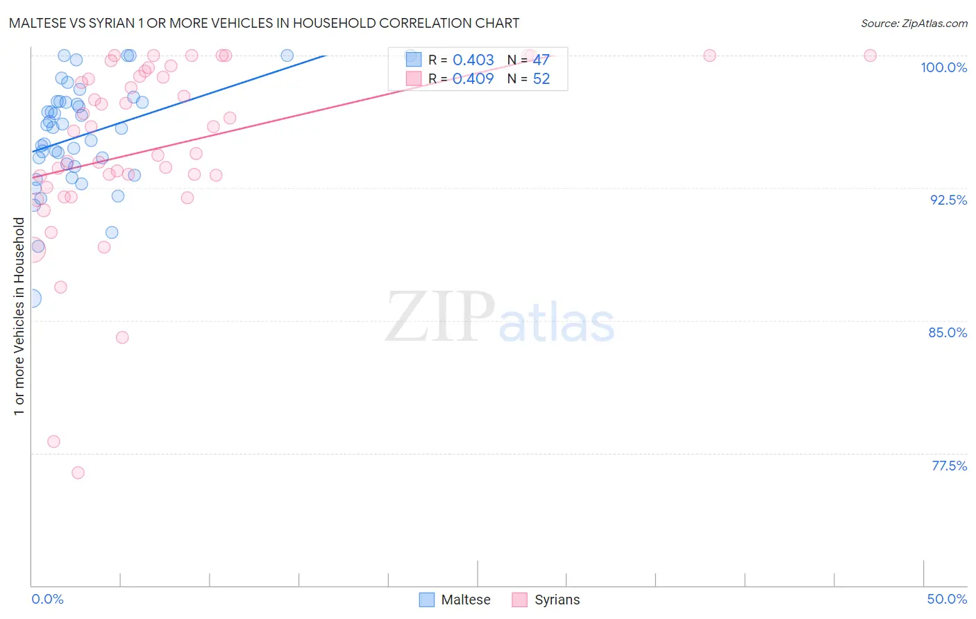 Maltese vs Syrian 1 or more Vehicles in Household