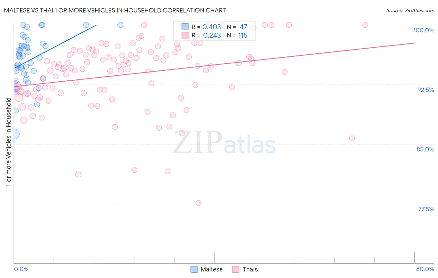 Maltese vs Thai 1 or more Vehicles in Household