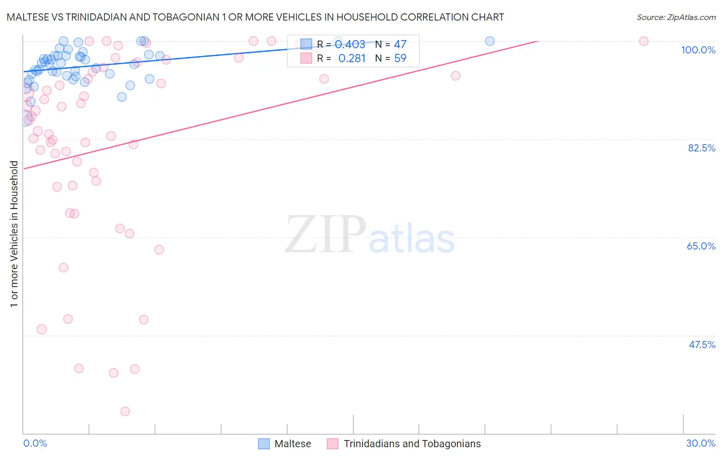 Maltese vs Trinidadian and Tobagonian 1 or more Vehicles in Household
