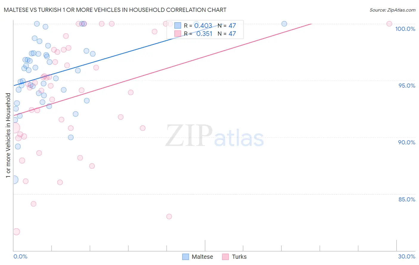 Maltese vs Turkish 1 or more Vehicles in Household