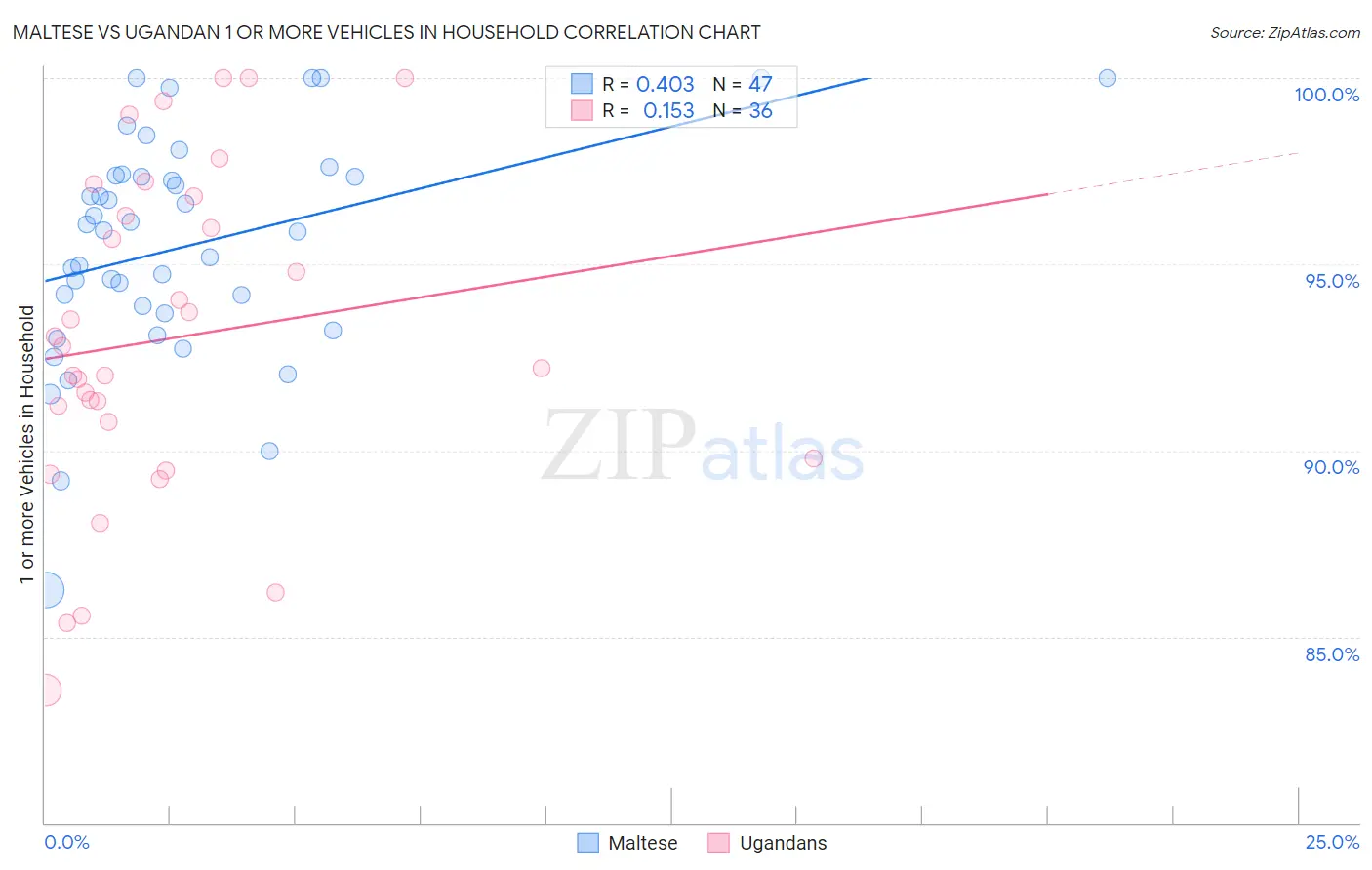 Maltese vs Ugandan 1 or more Vehicles in Household