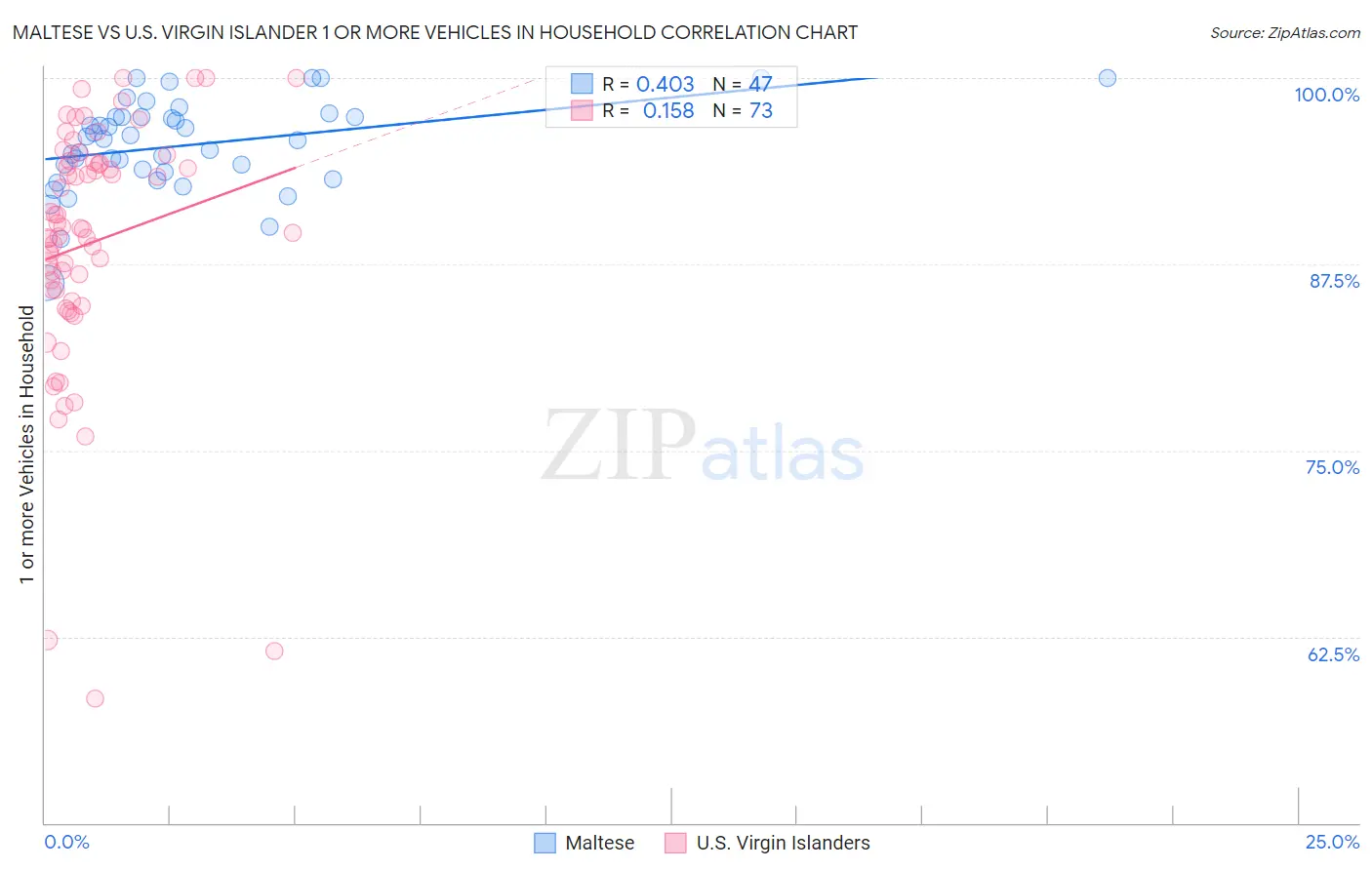 Maltese vs U.S. Virgin Islander 1 or more Vehicles in Household