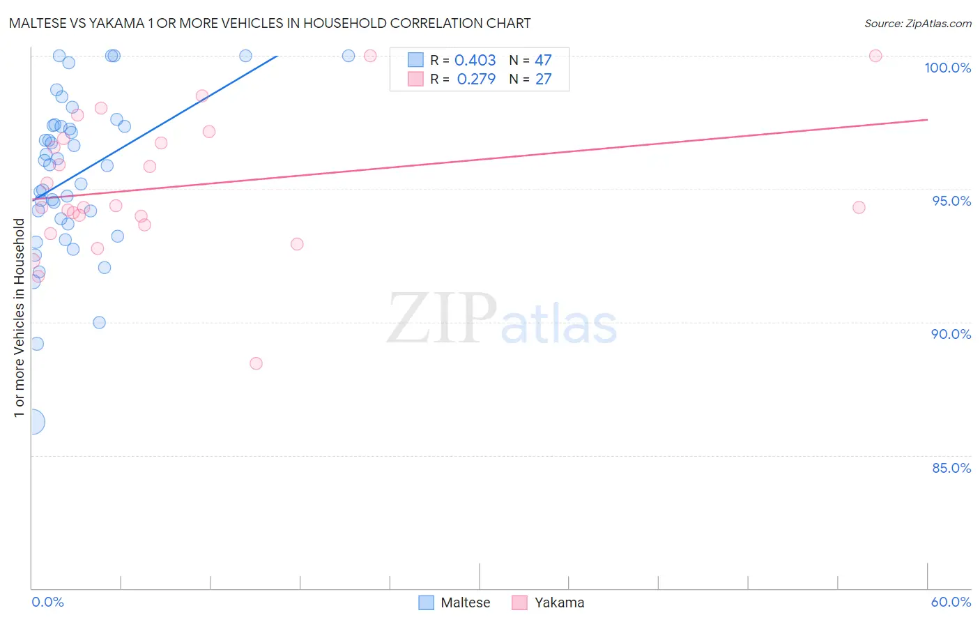 Maltese vs Yakama 1 or more Vehicles in Household