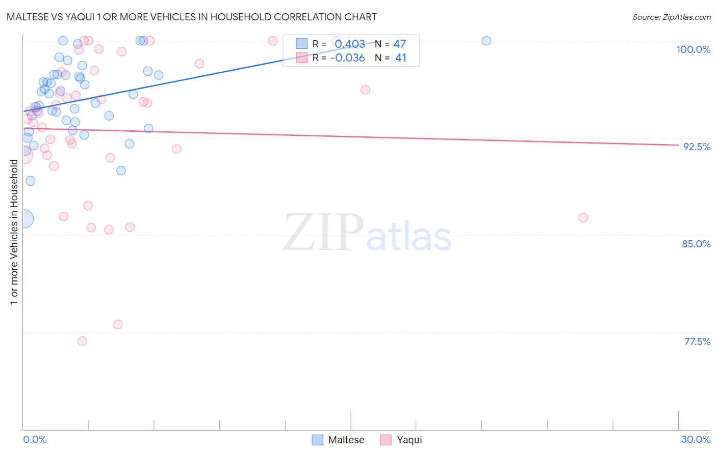 Maltese vs Yaqui 1 or more Vehicles in Household