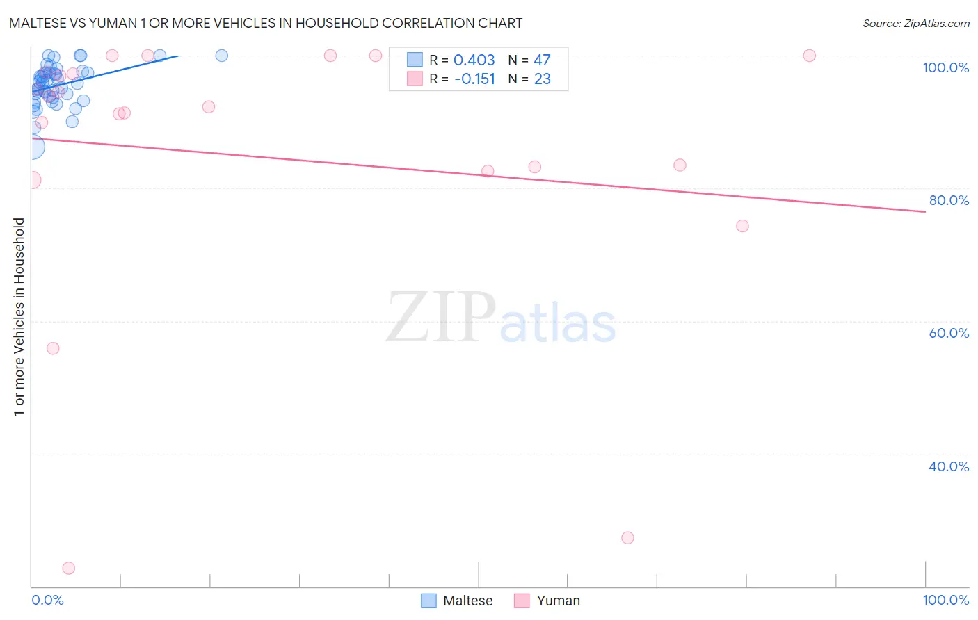 Maltese vs Yuman 1 or more Vehicles in Household