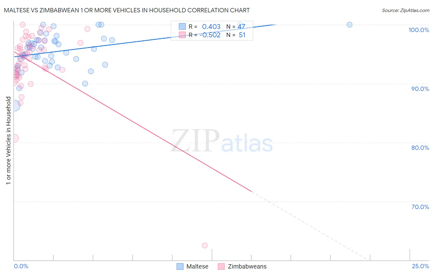 Maltese vs Zimbabwean 1 or more Vehicles in Household