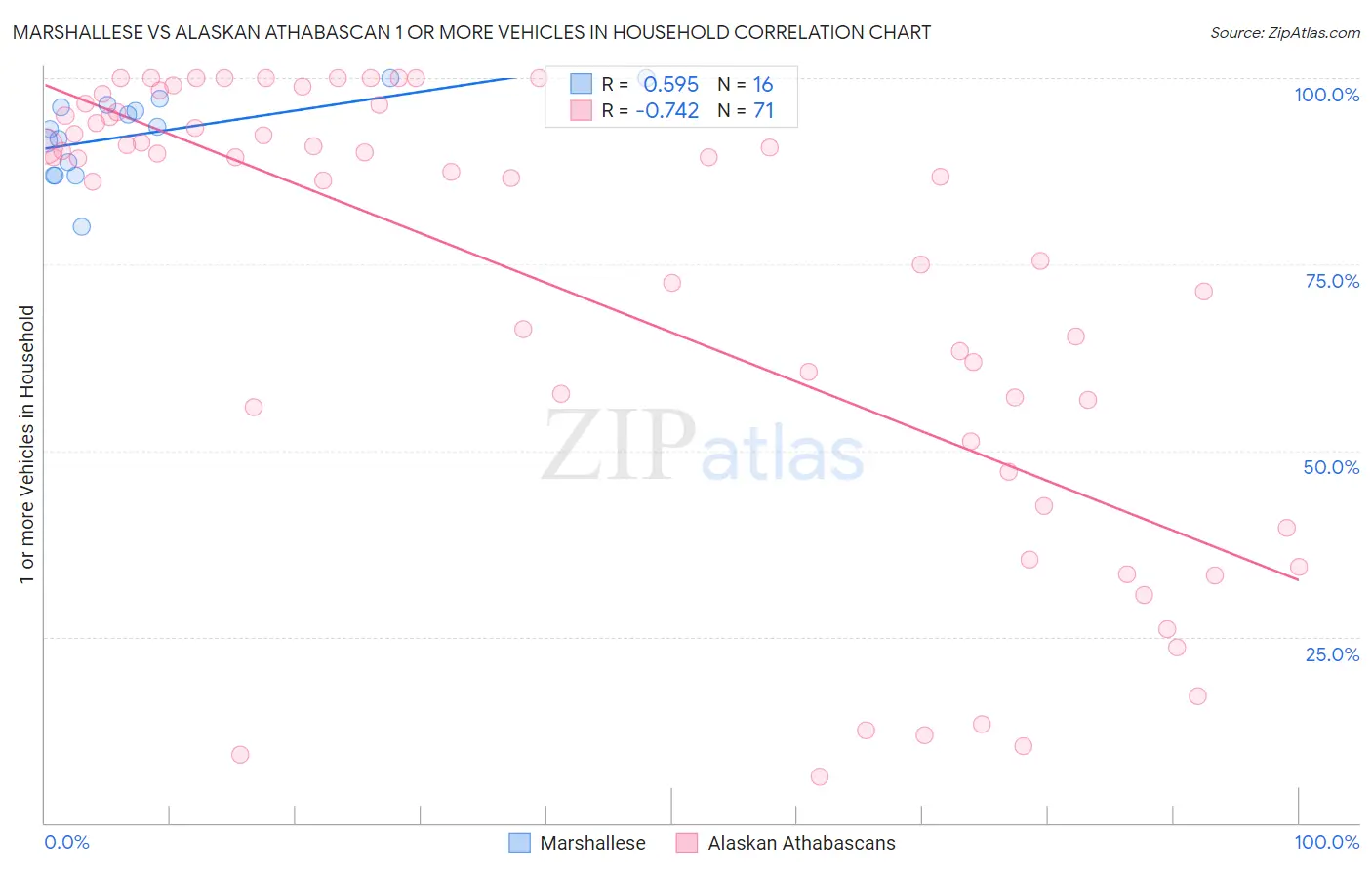 Marshallese vs Alaskan Athabascan 1 or more Vehicles in Household