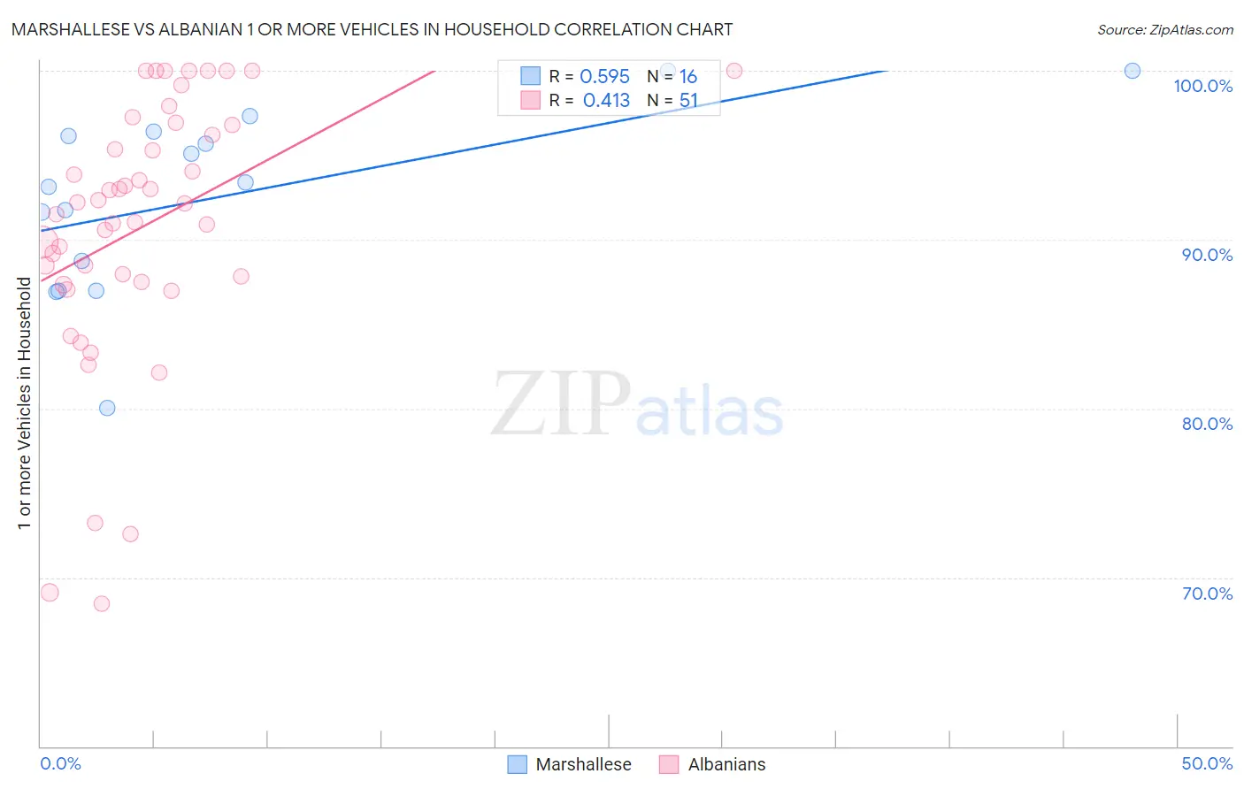 Marshallese vs Albanian 1 or more Vehicles in Household