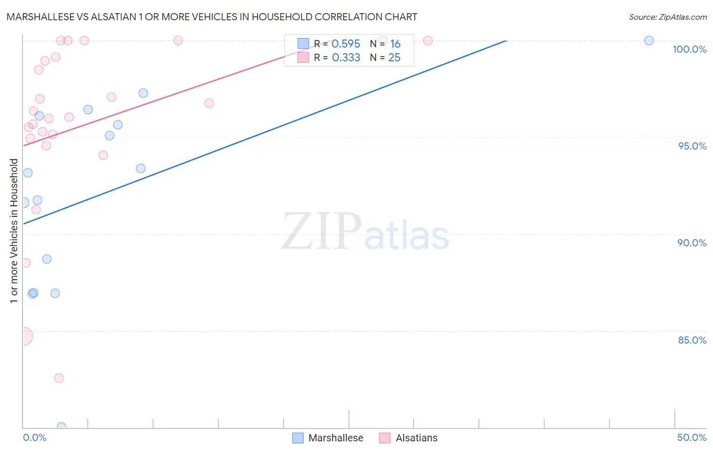 Marshallese vs Alsatian 1 or more Vehicles in Household