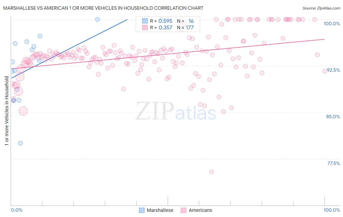 Marshallese vs American 1 or more Vehicles in Household