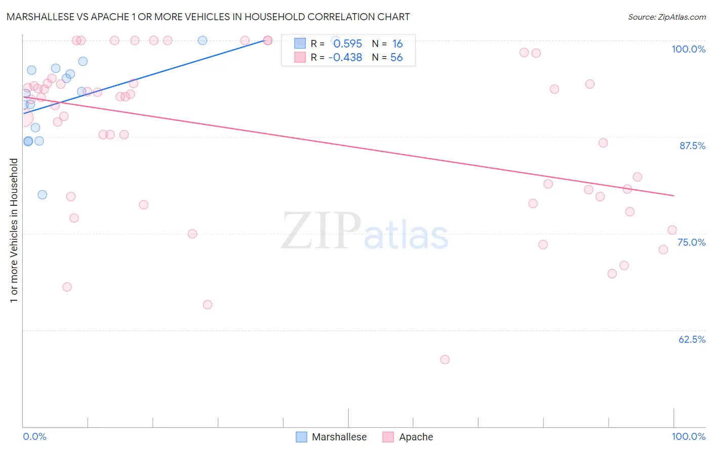 Marshallese vs Apache 1 or more Vehicles in Household